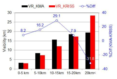 가시거리 수준에 따른 기상청 전방산란식 시정계와 본 연구에서 개발된 시정계에서 측정된 시정값 비교