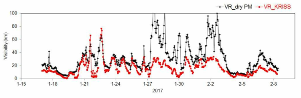 건조상태와 대기환경 조건에서 측정된 시정거리 시계열 변화경향 비교