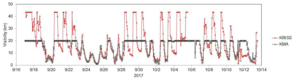 2018년 9월 중순에서 10월 중순까지 본 연구에서 개발한 시정계에서 측정된 가시거리(붉은색)와 기상청 관측소에서 측정된 가시거리(검은색) 시계열 분포