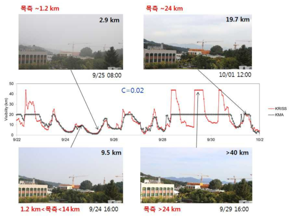 광학적 시정산출 임계치, C=0.02일 때 광학적 시정과 목측 시정 비교