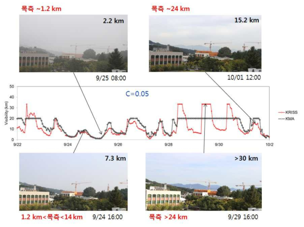 광학적 시정산출 임계치, C=0.05일 때 광학적 시정과 목측 시정 비교