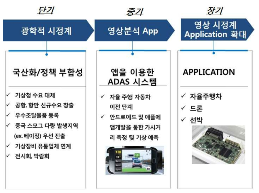 본 연구성과의 기술이전 후 사업화 방안 장기 계획