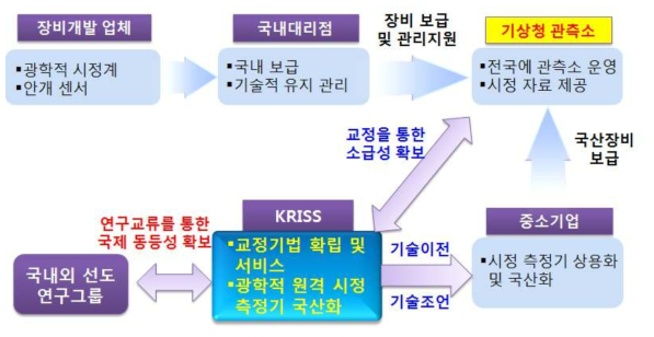 광학적 시정 측정기 개발 및 현장 교정기법 활용