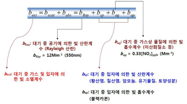 빛의 소멸, 산란, 흡수계수 개념도