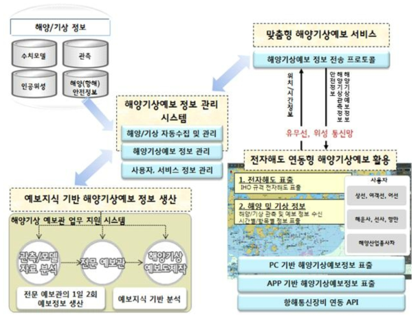 예보지식 기반 해양기상예보 정보 생산 및 맞춤형 서비스의 목표 시스템