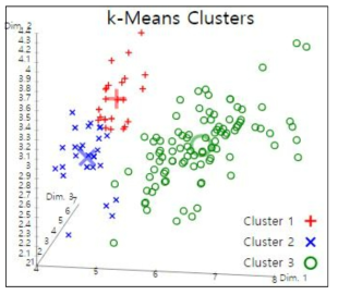3-dim K-Means Clustering