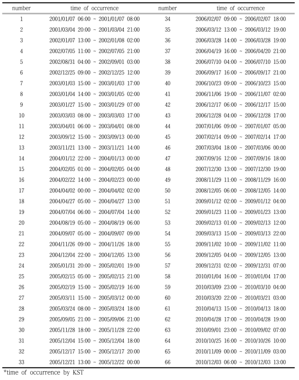 List of strong wind cases in this study