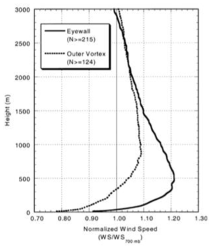 Mean typhoon wind speed profiles for the eyewall(N >= 215) and outer-vortex(N >= 124) regions (Flanklin et al., 2003)