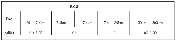 300m level increase factors to continuous distances from the RMW