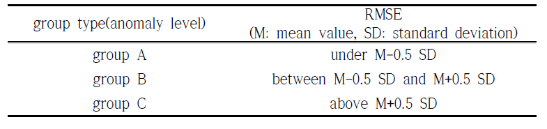 Classification of the anomaly level about RMSE