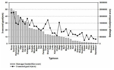 Damage cost and 3-sec gust of each typhoon period