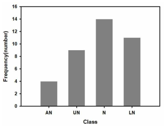 Frequency of typhoon occurrence by damage cost level