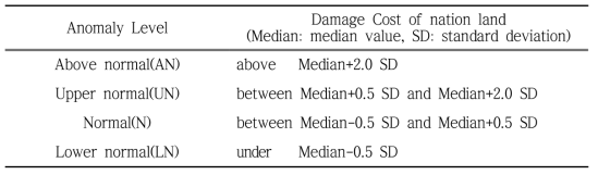 Classification of the anomaly level about damage cost