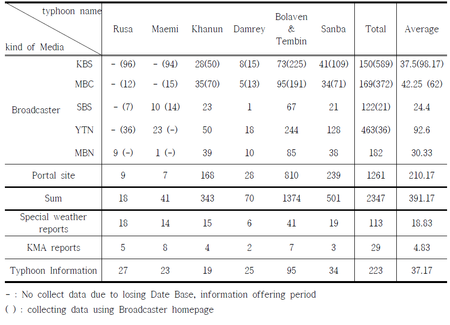 The frequency of weather information through media including portal site during typhoon periods