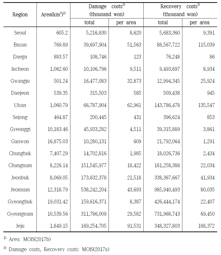 Damage and recovery costs by typhoon in recent 10 years (2007~2016)