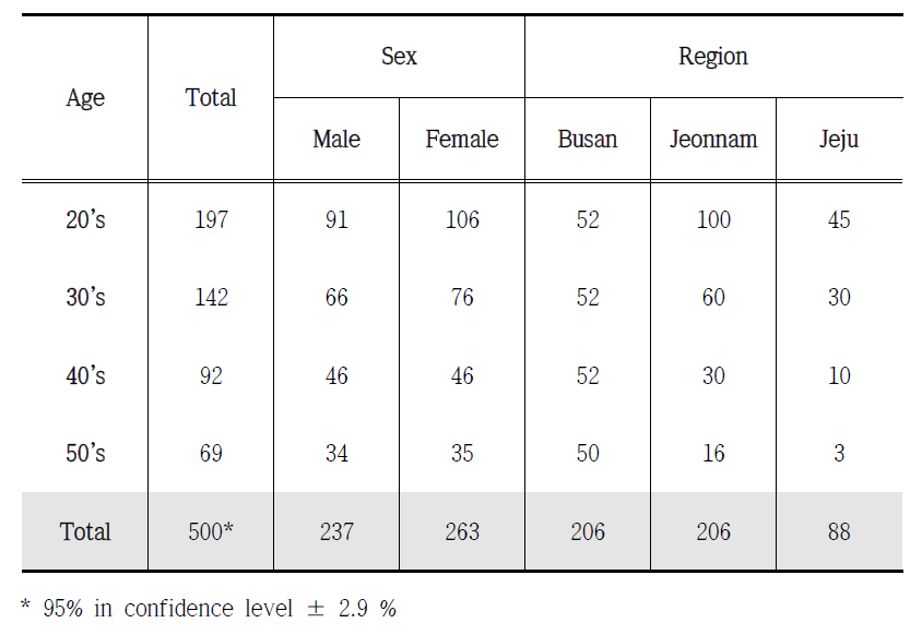 Characteristics of survey respondents