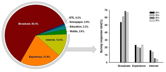 Survey response rate on ‘What factors influence recognition of natural disasters?’