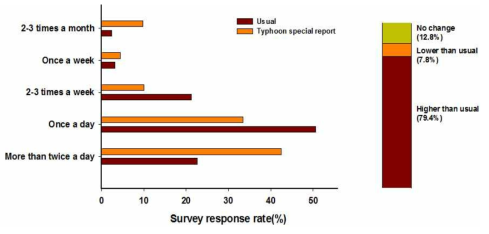 Survey response rate on the frequency of weather information received (during usual and typhoon special report)