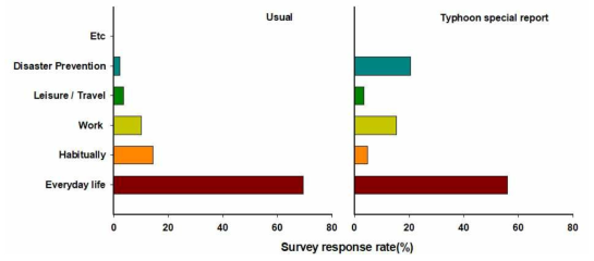 Survey response rate on purpose of weather information utilization (during usual and typhoon special report)