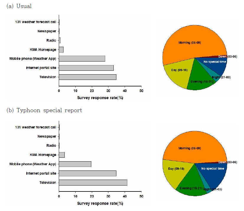 Survey response rate on weather information collection medium and usage time (during usual and typhoon special report)