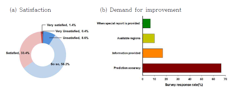 A survey response rate on satisfaction and demand for improvement of typhoon related weather information