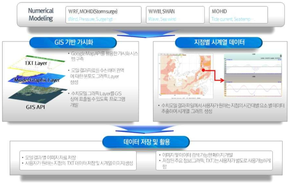 Web-based visualization system construction concept