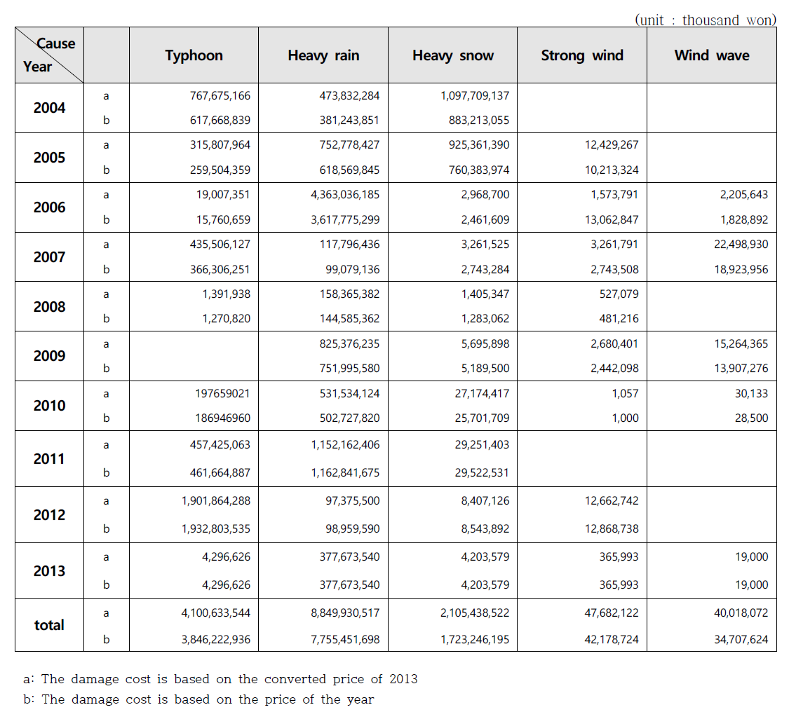 Annual damage cost by cause in recent 10 years (MOIS, 2014)