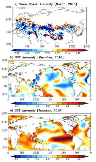 2016년 a) 3월 눈덮임의 편차, b) 1월과 3월 간의 SST 경향성의 편차, c) 1월 SST의 편차