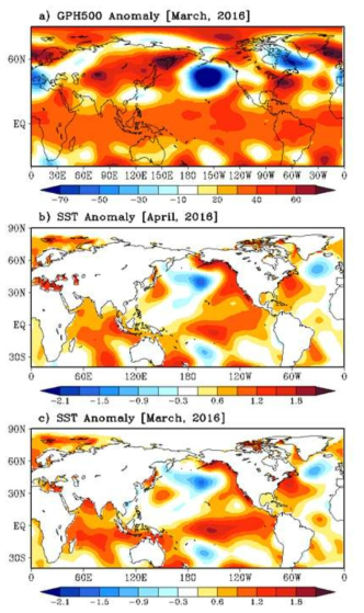 2016년 a) 3월 500hPa 지위고도, b) 4월 SST, c) 3월 SST의 편차