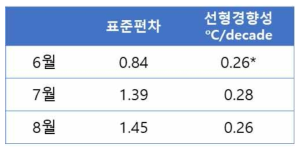 한반도 월 별 최고기온의 표준편차와 선형경향성, *은 90% 신뢰구간에서 유의함