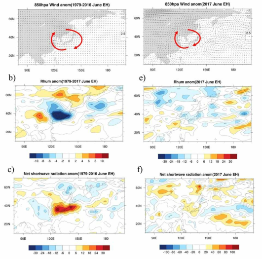 6월의 a)~c)는 이전기간 폭염 발생 시의 a)표층바람(850hPa)과 b)상대습도, c) 순단파 복사의 편차 합성장, d)~f)는 2017년 폭염 발생 시의 합성장으로 각각 a)~c)와 동일한 변수