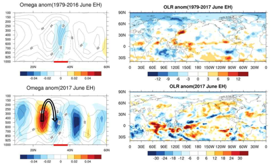 6월 Omega와 OLR의 편차 합성장, a)는 이전기간 폭염, b)는 2017년 폭염, 빨간색 선은 한반도가 위치한 위도, 연직 omega는 경도 125~130°E 평균된 합성장