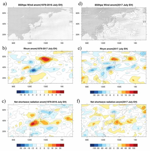 7월의 a)~c)는 이전기간 폭염 발생 시의 a)표층바람(850hPa)과 b)상대습도 c)순단파 복사량의 합성장, d)~f)는 2017년 폭염 발생 시의 합성장으로 각각 a)~c)와 동일한 변수