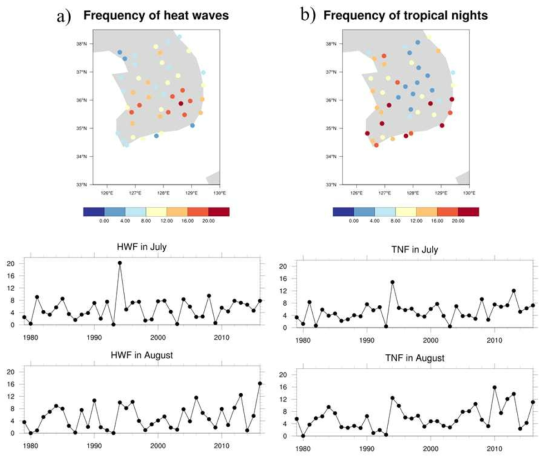 폭염과 열대야의 발생 빈도수와 빈도수의 시계열, 왼쪽(a)은 폭염, 오른쪽(b)은 열대야