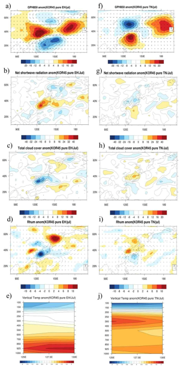 7월의 pure-폭염(a~e)과 pure-열대야(f~j)의 대기변수 편차의 합성장. a),f)는 GPH850 과 바람, b),g)는 순단파복사, c),h)는 총 운량, d),i)는 상대습도, e),j)는 연직 기온(32.5─40°N 평균)