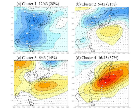 Spatial distribution of 850-hPa geopotential height (shading) and horizontal wind anomalies (vector) associated with the SOM classified patterns at June. The percentage for each cluster is shown in parentheses