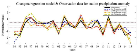 Observed (black solid line) and predicted precipitation anomalies for each model (1st prediction model: blue dashed line, 2nd prediction model: red dashed–dot line, 3rd prediction model: orange dash–dot–dot–dot line, and 4th prediction model: yellow long-dash line). The dotted horizontal lines represent 0.43 and −0.43, respectively