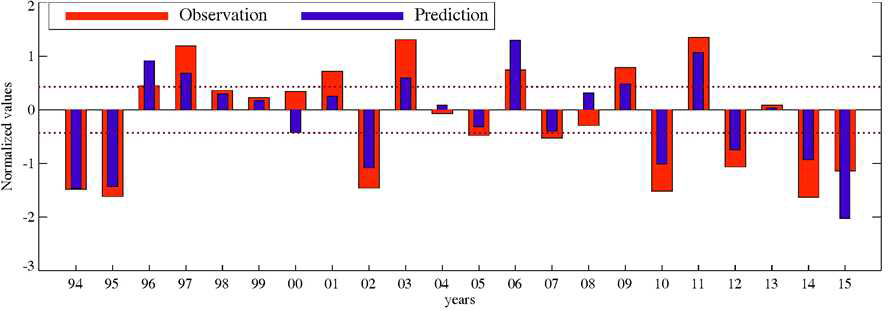 Observed (red bars) and ensemble-mean predicted (blue bars) precipitation anomalies. The dotted horizontal lines represent 0.43 and −0.43, respectively