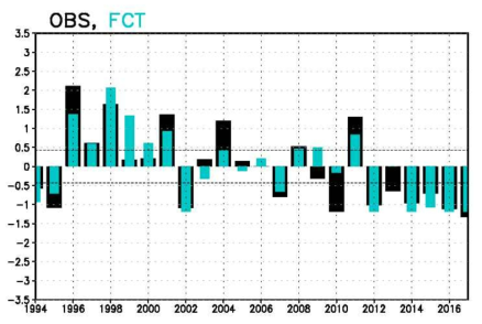 Observed precipitation anomalies (black bars) in Korea and predicted precipitation anomalies (blue bars) in June