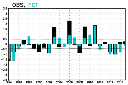 Observed precipitation anomalies (black bars) in Korea and predicted precipitation anomalies (blue bars) in July