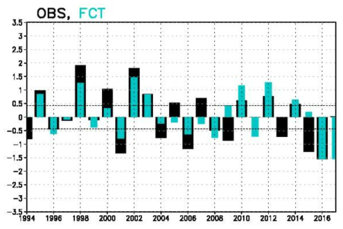 Observed precipitation anomalies (black bars) in Korea and predicted precipitation anomalies (blue bars) in August