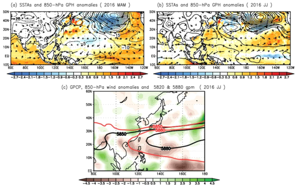 (a) SSTAs (shading, intervals of 0.3 K), 850-hPa geopotential height anomalies (contour, intervals of 5 m), 850-hPa wind anomalies (vector, Unit: m s-1) anomaly during spring time in 2016. (b) SSTAs and 850-hPa geopotential height anomalies during early summer (June~July) in 2016. (c) GPCP anomalies (shading, intervals of 0.5 mm day-1) and 500-hPa geopotential height at 5850 gpm and 5880 gpm (contour, black for climatological mean, red for 2016, Unit: m) during early summer (June~July) in 2016