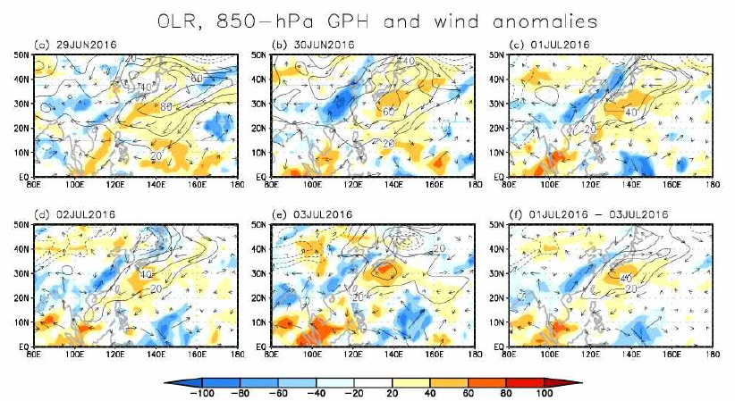 (a)-(e) Temporal evolution of OLR anomalies (shading, intervals of 10 W m-2), 850-hPa geopotential height anomalies (blue contour, intervals of 10 m) and 850-hPa wind anomalies (vector, unit: m s-1) from 29 June to 3 July for 2016. (f) OLR, 850-hPa geopotential height anomalies and 850-hPa wind anomalies from 1 July to 3 July for 2016