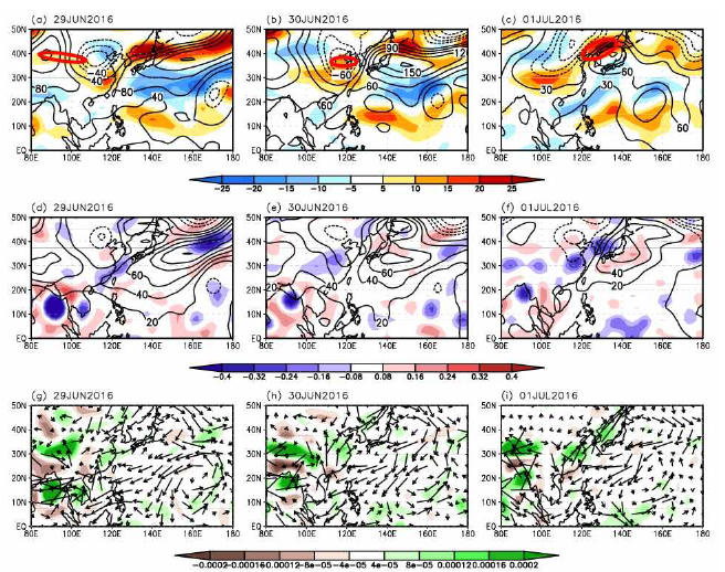 (a)-(c) Temporal evolution of 200-hPa zonal wind anomalies (shading, intervals of 5 m s-1) and 200-hPa geopotential height anomalies (black contour, intervals of 40 m) and 200-hPa zonal wind of 30 m s-1 (red contour) from 29 June to 1 July for 2016. (d)-(f) same as (a)-(c) but for 500-hPa omega anomalies (shading, intervals of 0.08 Pa s-1) and 500-hPa geopotential height anomalies (contour, intervals of 20 m). (g)-(i) same as (a)-(c) but for 850-hPa moisture convergence anomalies (shading, intervals of 4 10-4gkg-1s-1) and 850-hPa moisture flux anomalies (vector, unit: m s-1)