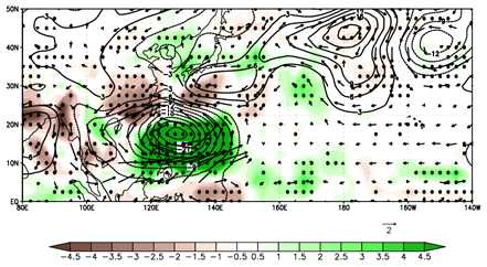 Composite map (24 TC cases) of GPCP anomaly (shading, intervals of 0.5 mm day-1), 850-hPa geopotential height anomaly (contour, intervals of 3 m), 850-hPa wind anomaly (vector, m s-1) from 1994 to 2015. Black dots indicate the GPCP anomaly region that exceeds the 90% confidence level based on a Student’s t test