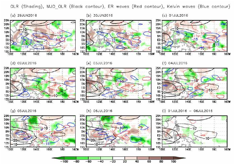 (a)-(h) Temporal evolution of OLR anomalies (shading, intervals of 20 W m-2), MJO_OLR (black contour, intervals of 10), Equatorial Rossby waves (red contour, intervals of 10) and Kelvin waves (blue contour, intervals of 15) from 29 June to 3 July for 2016. (i) OLR anomalies, 850-hPa geopotential height anomalies and 850-hPa wind anomalies from 1 July to 6 July for 2016