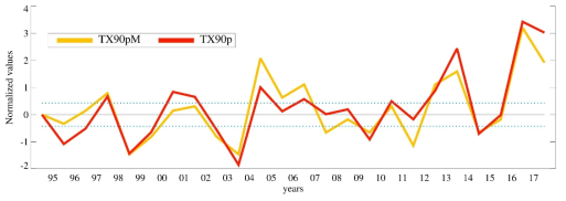 TX90pM (orange line) and TX90p (red line) for the period from 1995 to 2017