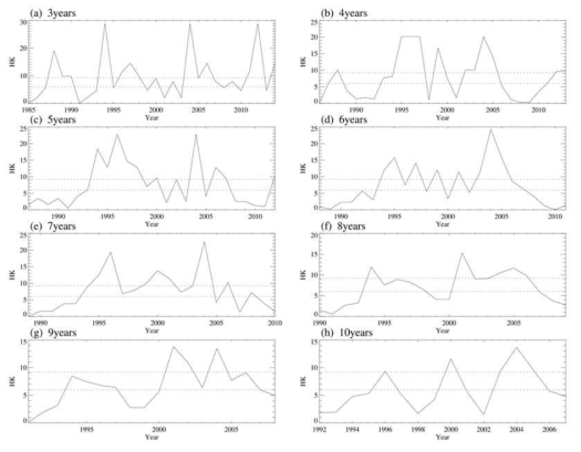 Sliding Lepage test (HK, symbol used by Yonetani and McCabe 1994) to TX90p for period 1982 to 2017 with windows of 3 to 10 years. The dotted lines are 5.99 and 9.21, which indicate significant confidence level of 95% and 99%