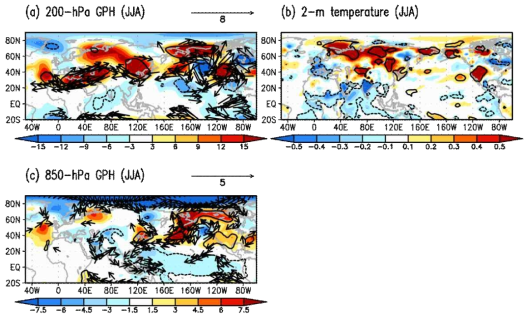 Regressed maps for the (a) 200-hPa and (c) 850-hPa geopotential height anomaly (shading, gpm) ,and (d) 2-m temperature anomaly (shading, K) in JJA against the TX90p index for the period from 1995 to 2014.. Contours represent statistically significant areas satisfying 90% confidence level through a Student′s t test