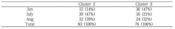 Monthly day number and percentage classified by cluster 2 and cluster 3